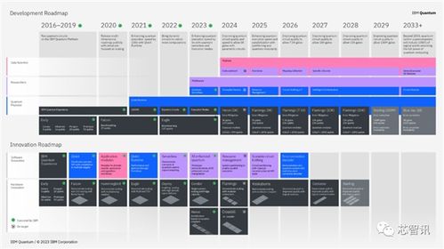 量子計算新紀元 IBM突破1121個超導量子比特，開啟規模化計算服務時代