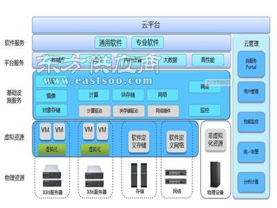 企業(yè)云平臺市場 億企旺科技提供品牌好的企業(yè)信息化云平臺建設(shè)圖片