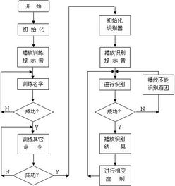 語(yǔ)音控制燈光具應(yīng)用方案你可了解過(guò)
